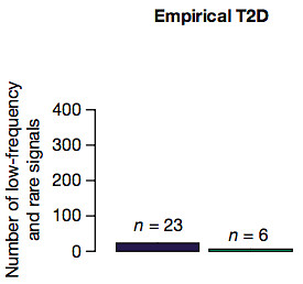 T2D genetics results